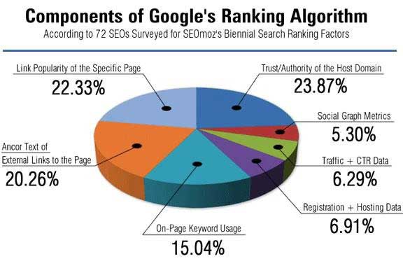 google ranking algorithm