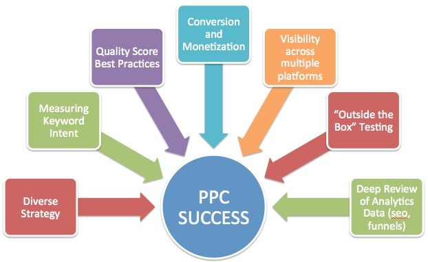 ppc click