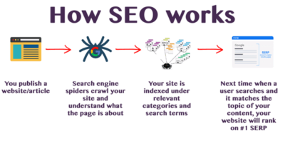 how seo works